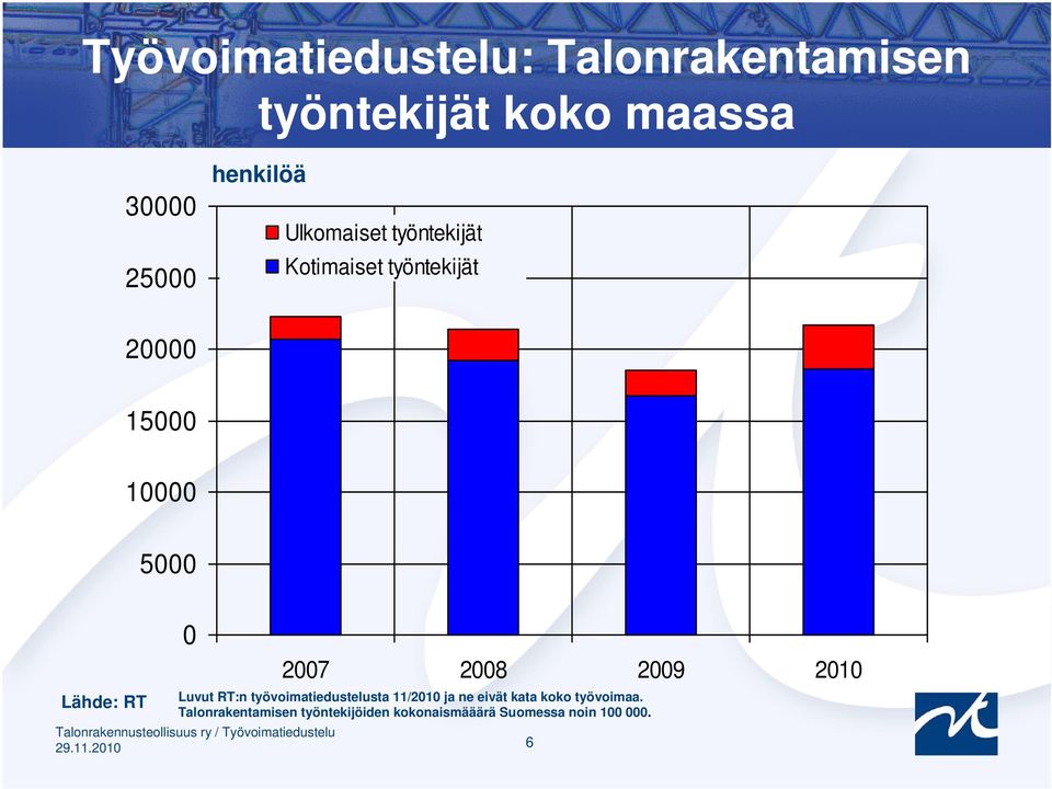 2007 2008 2009 2010 Luvut RT:n työvoimatiedustelusta 11/2010 ja ne eivät kata koko