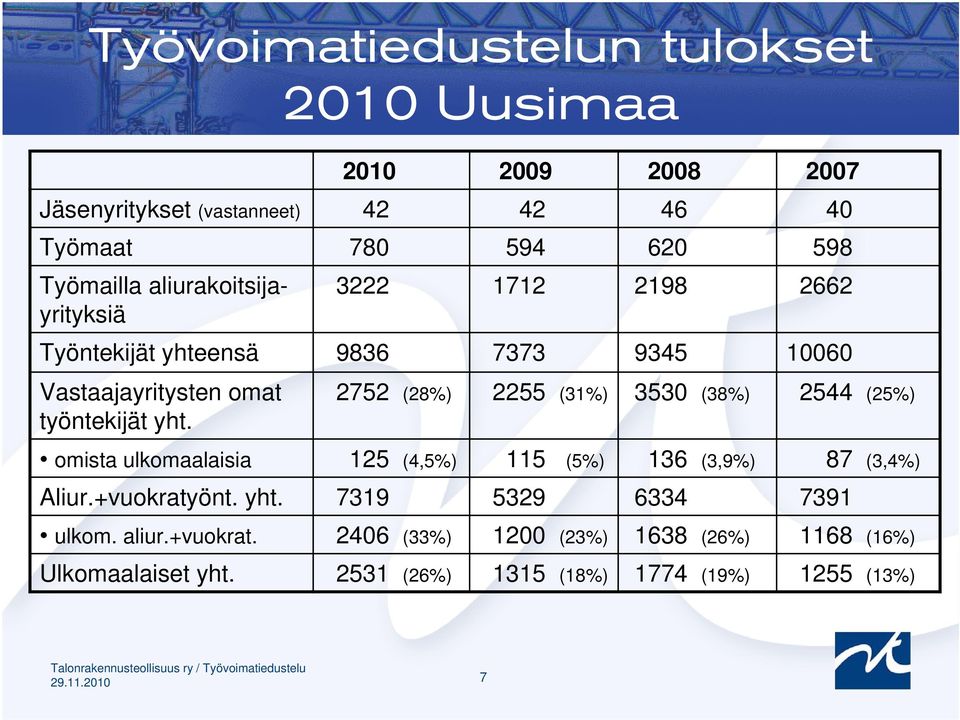 2752 (28%) 2255 (31%) 3530 (38%) 2544 (25%) omista ulkomaalaisia 125 (4,5%) 115 (5%) 136 (3,9%) 87 (3,4%) Aliur.+vuokratyönt. yht.