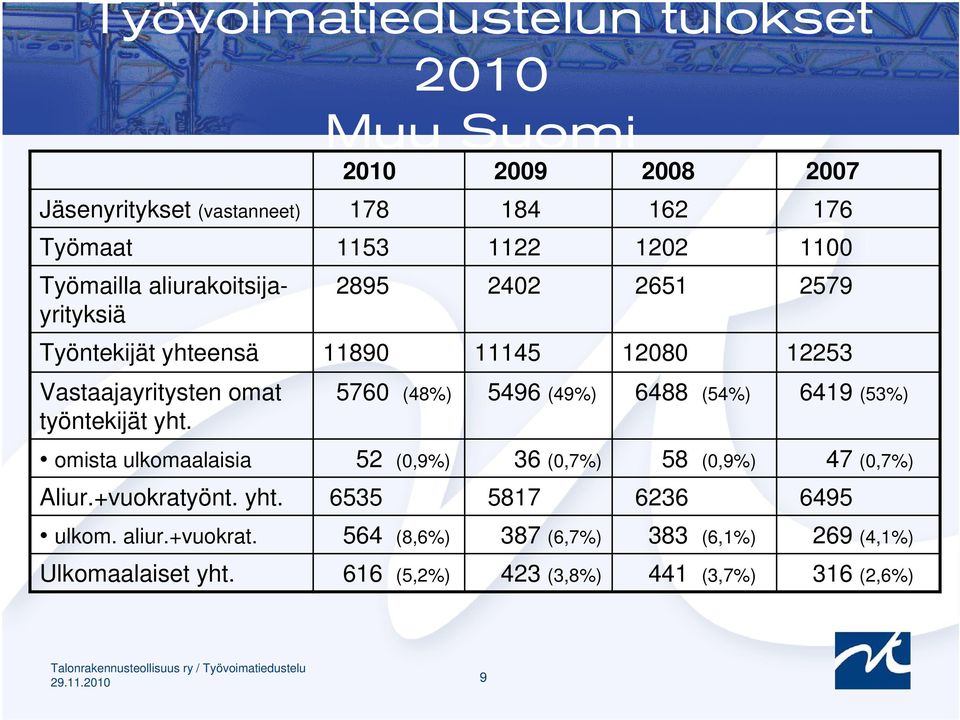 5760 (48%) 5496 (49%) 6488 (54%) 6419 (53%) omista ulkomaalaisia 52 (0,9%) 36 (0,7%) 58 (0,9%) 47 (0,7%) Aliur.+vuokratyönt. yht.