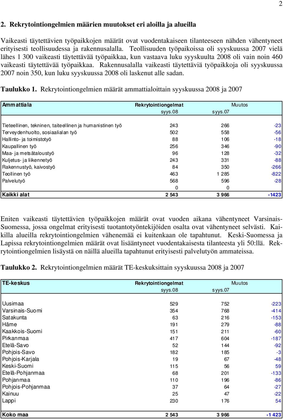 Rakennusalalla vaikeasti täytettäviä työpaikkoja oli syyskuussa 2007 noin 350, kun luku syyskuussa 2008 oli laskenut alle sadan. Taulukko 1.