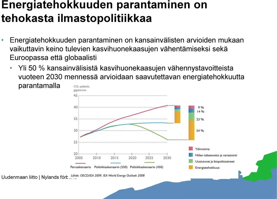 kasvihuonekaasujen vähentämiseksi sekä Euroopassa että globaalisti Yli 50 % kansainvälisistä