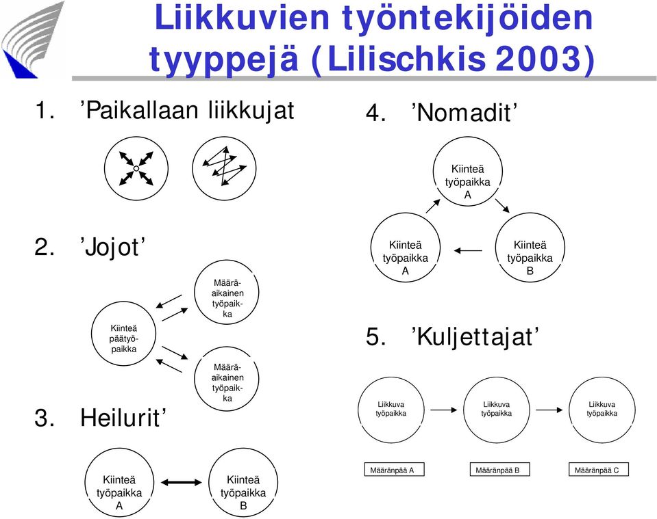 Jojot Kiinteä päätyöpaikka Määräaikainen työpaikka Kiinteä työpaikka A Kiinteä työpaikka B 5.
