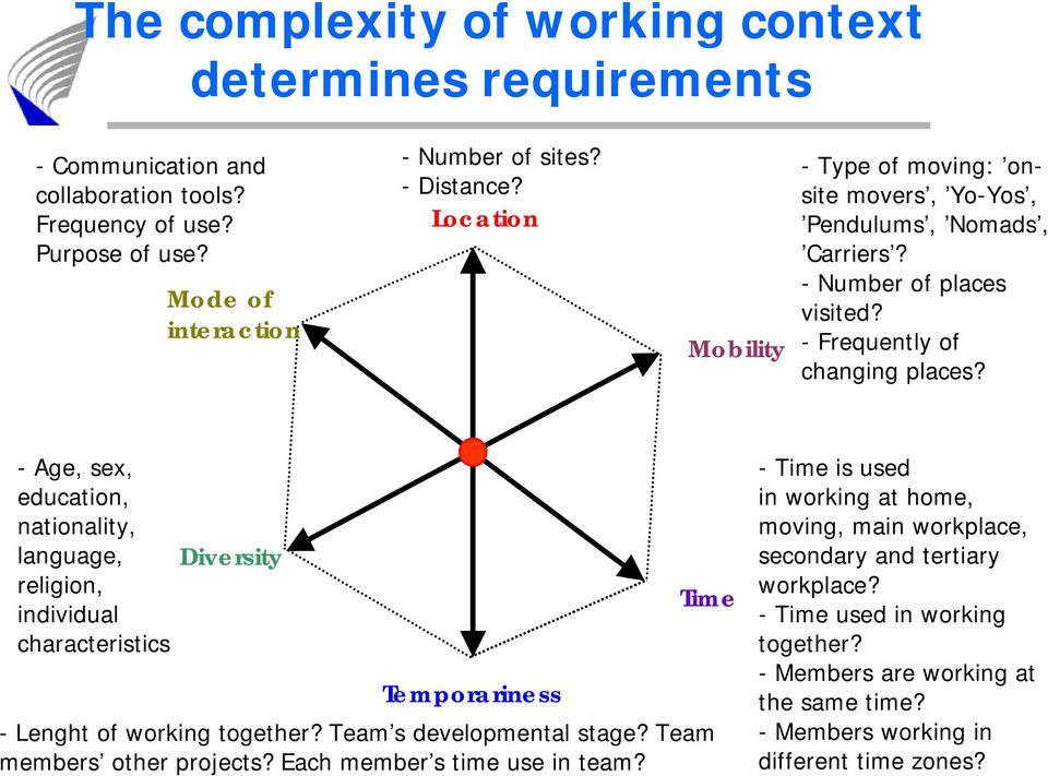 -Age, sex, education, nationality, language, religion, individual characteristics Diversity Temporariness - Lenght of working together? Team s developmental stage? Team members other projects?