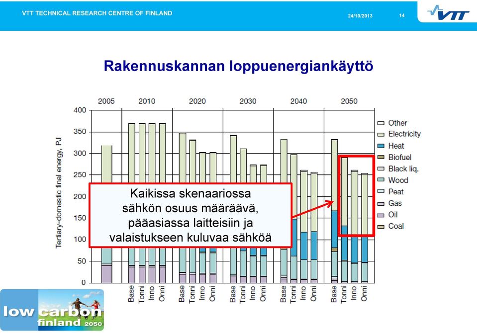 skenaariossa sähkön osuus