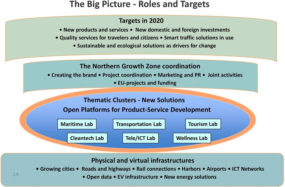 activities EU-projects and funding Thematic Clusters - New Solutions Open Platforms for Product-Service Development Maritime Lab Cleantech Lab Transportation Lab Tele/ICT Lab