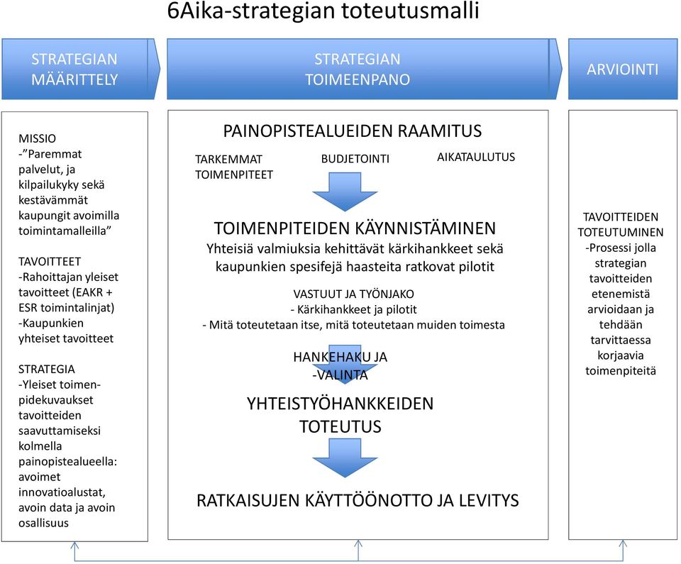 innovatioalustat, avoin data ja avoin osallisuus PAINOPISTEALUEIDEN RAAMITUS TARKEMMAT TOIMENPITEET BUDJETOINTI AIKATAULUTUS TOIMENPITEIDEN KÄYNNISTÄMINEN Yhteisiä valmiuksia kehittävät kärkihankkeet