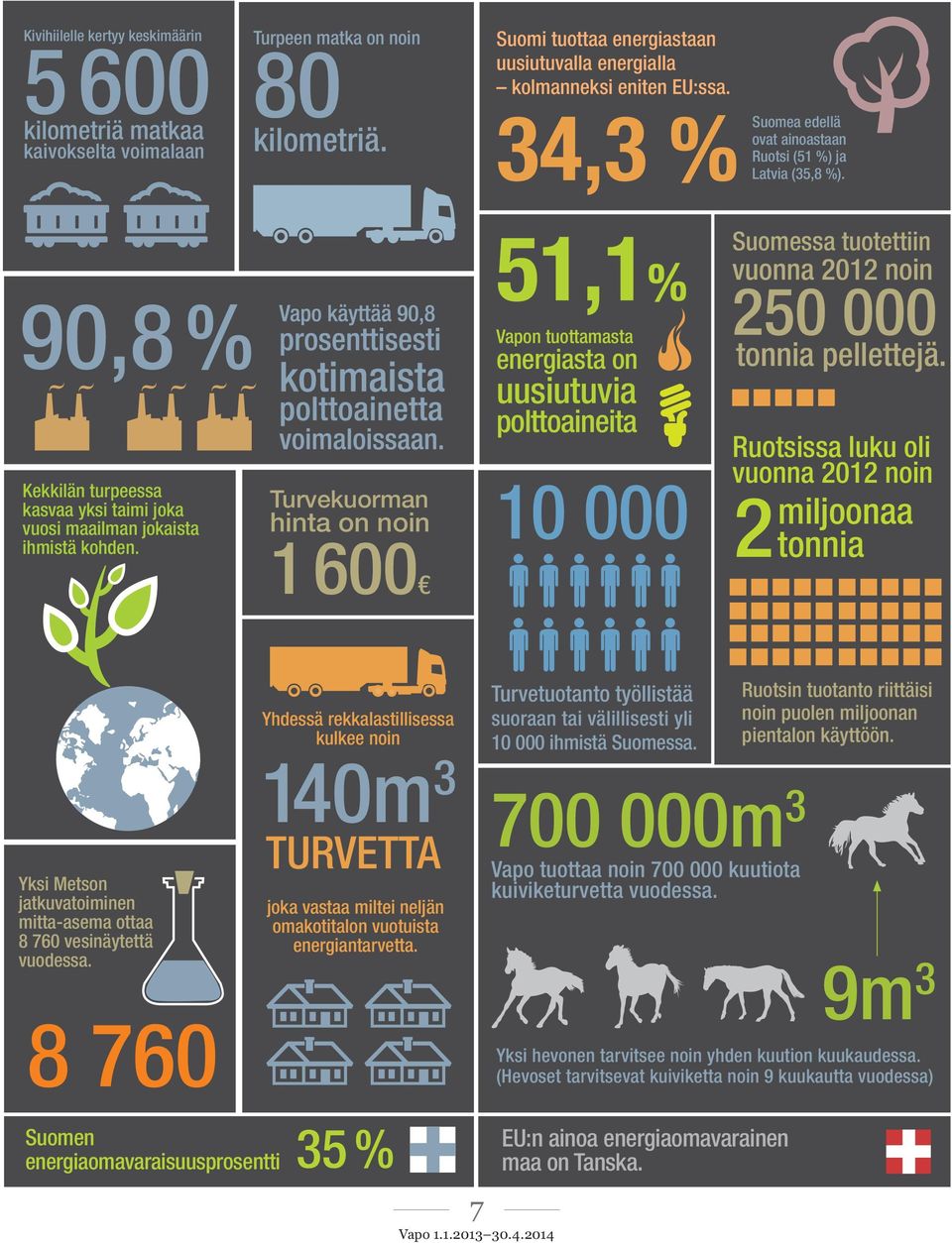 Turvekuorman hinta on noin 1 600 51,1% Vapon tuottamasta energiasta on uusiutuvia polttoaineita 10 000 Suomessa tuotettiin vuonna 2012 noin 250 000 tonnia pellettejä.