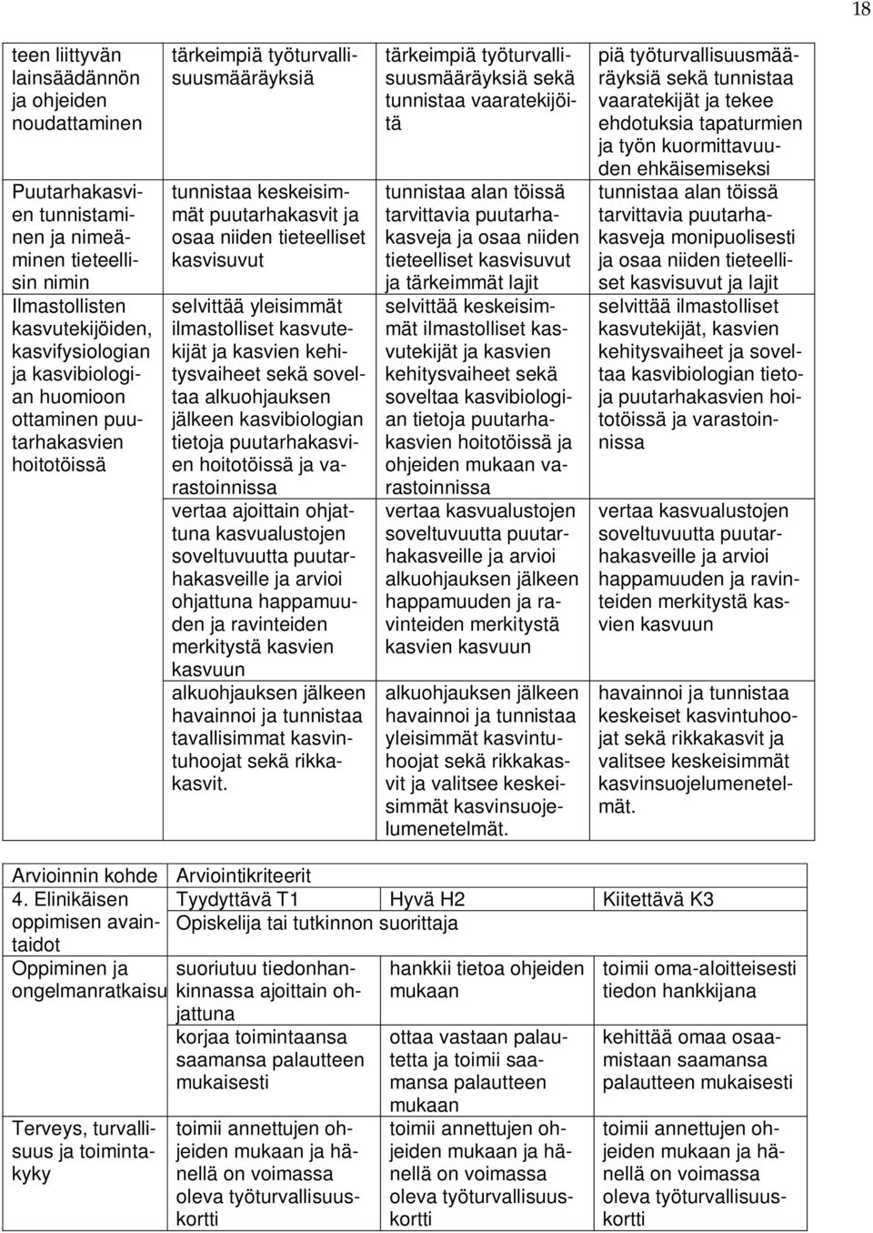 ja kasvien kehitysvaiheet sekä soveltaa alkuohjauksen jälkeen kasvibiologian tietoja puutarhakasvien hoitotöissä ja varastoinnissa vertaa ajoittain ohjattuna kasvualustojen soveltuvuutta