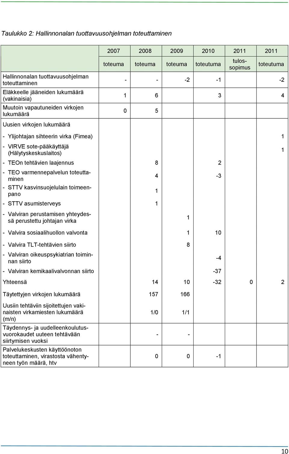 sote-pääkäyttäjä (Hälytyskeskuslaitos) 1 - TEOn tehtävien laajennus 8 2 - TEO varmennepalvelun toteuttaminen 4-3 - STTV kasvinsuojelulain toimeenpano 1 - STTV asumisterveys 1 - Valviran perustamisen