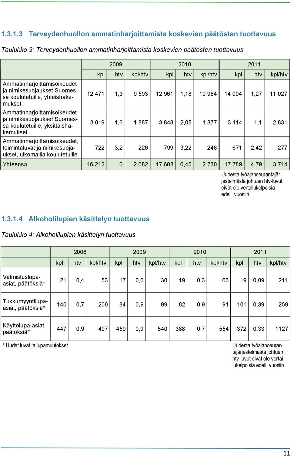 nimikesuojaukset, ulkomailla koulutetuille 2009 2010 2011 kpl htv kpl/htv kpl htv kpl/htv kpl htv kpl/htv 12 471 1,3 9 593 12 961 1,18 10 984 14 004 1,27 11 027 3 019 1,6 1 887 3 848 2,05 1 877 3 114