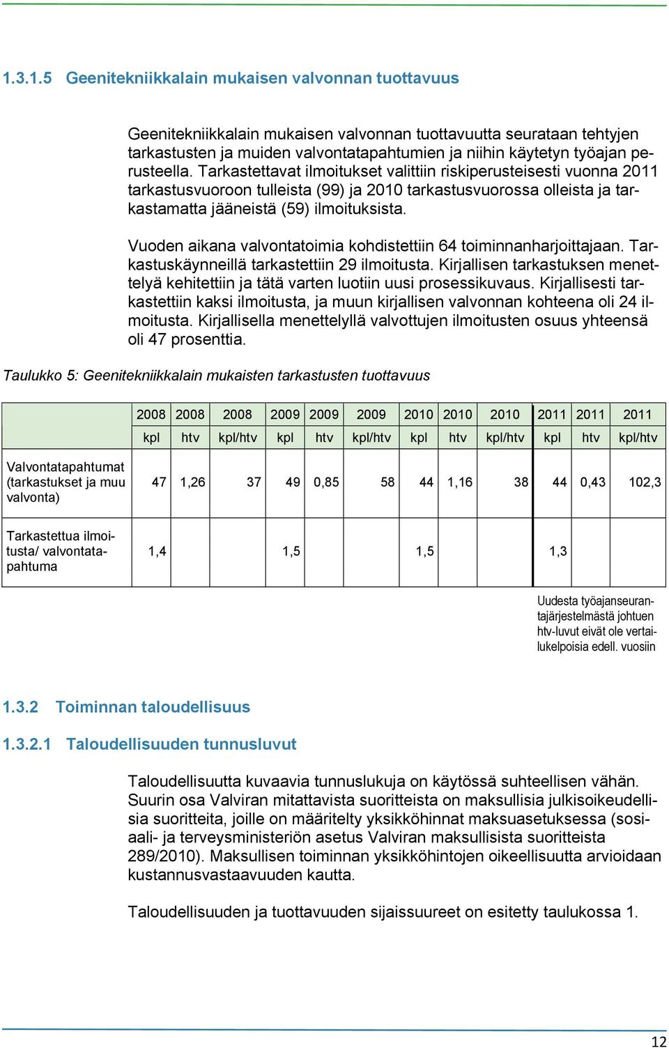 Vuoden aikana valvontatoimia kohdistettiin 64 toiminnanharjoittajaan. Tarkastuskäynneillä tarkastettiin 29 ilmoitusta.