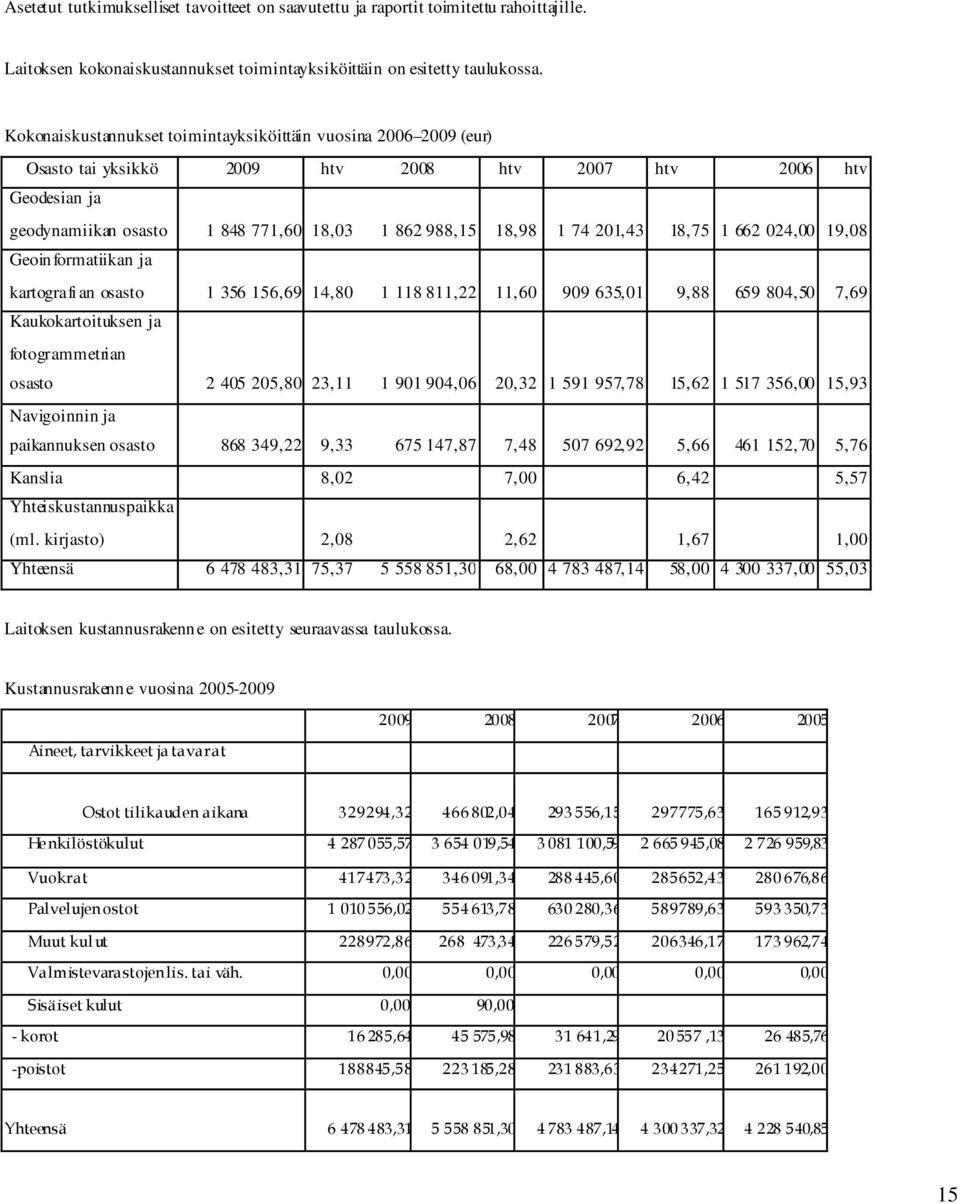 201,43 18,75 1 662 024,00 19,08 Geoinformatiikan ja kartografian osasto 1 356 156,69 14,80 1 118 811,22 11,60 909 635,01 9,88 659 804,50 7,69 Kaukokartoituksen ja fotogrammetrian osasto 2 405 205,80