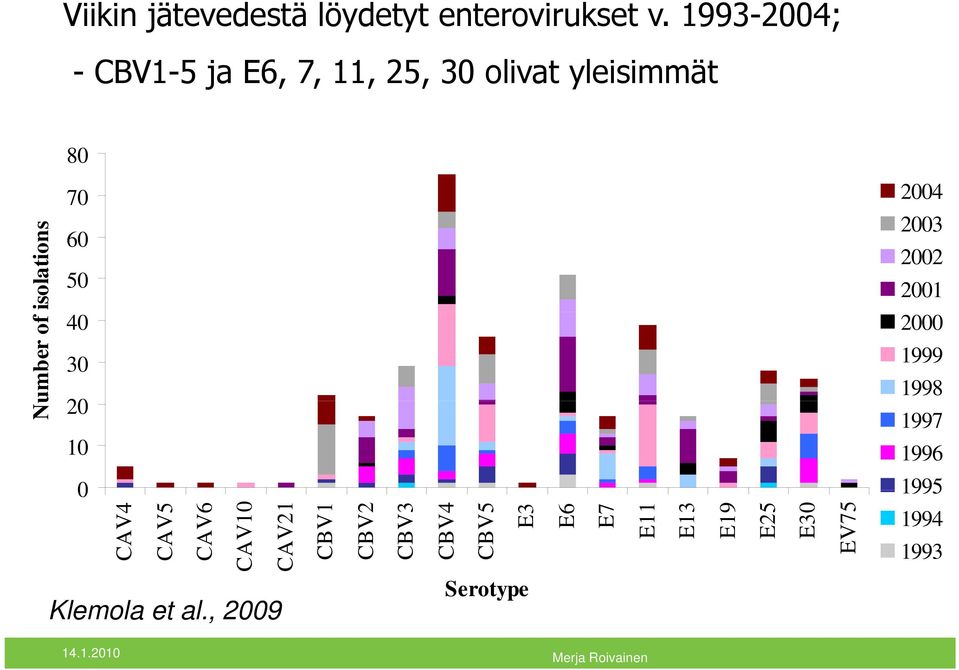 E6, yleisimmät 7, 11, 25, 30 80 isolations s Nu umber of 70 60 50 40 30 20 10 2004 2003 2002 2001