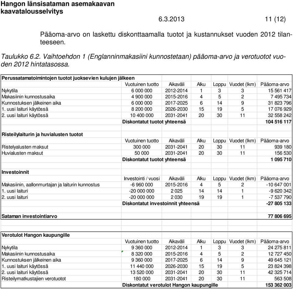 2015-2016 4 5 2 7 495 734 Kunnostuksen jälkeinen aika 6 000 000 2017-2025 6 14 9 31 823 796 1. uusi laituri käytössä 8 200 000 2026-2030 15 19 5 17 076 929 2.