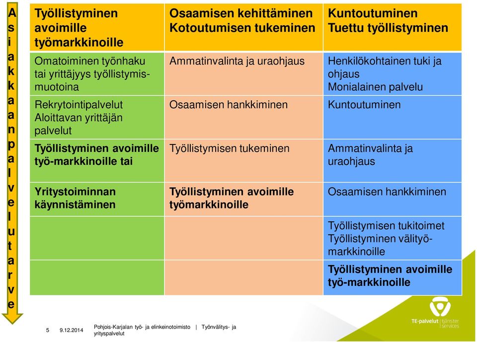 Osmisen hnkkiminen Työllistymisen tukeminen Työllistyminen voimille työmrkkinoille Kuntoutuminen Tuettu työllistyminen Henkilökohtinen tuki j ohjus Monilinen