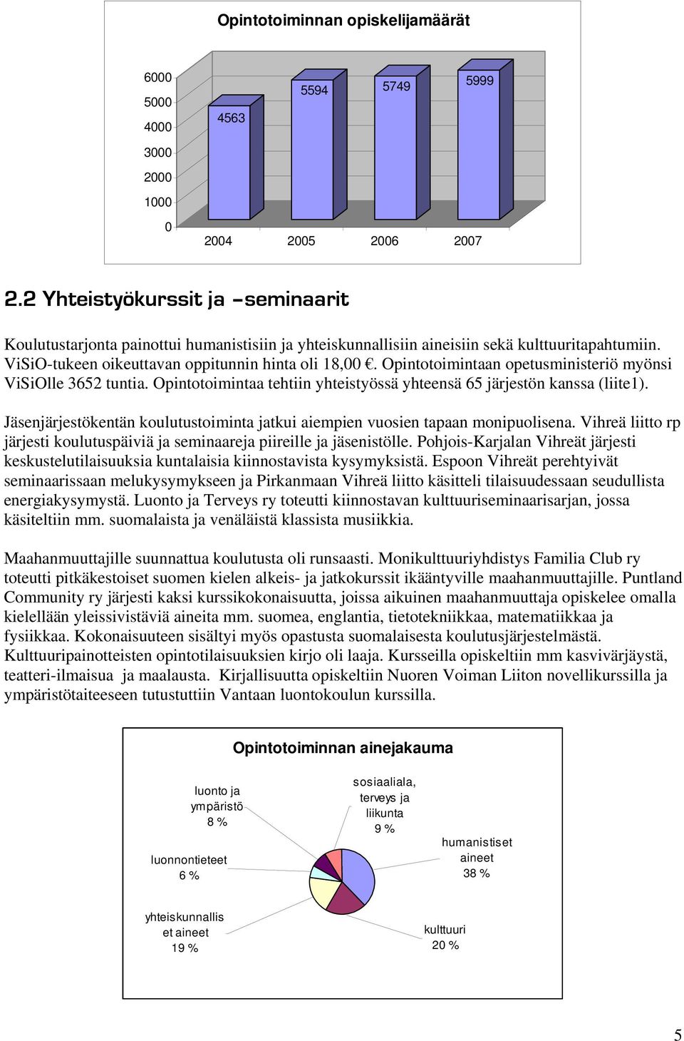 Opintotoimintaan opetusministeriö myönsi ViSiOlle 3652 tuntia. Opintotoimintaa tehtiin yhteistyössä yhteensä 65 järjestön kanssa (liite1).