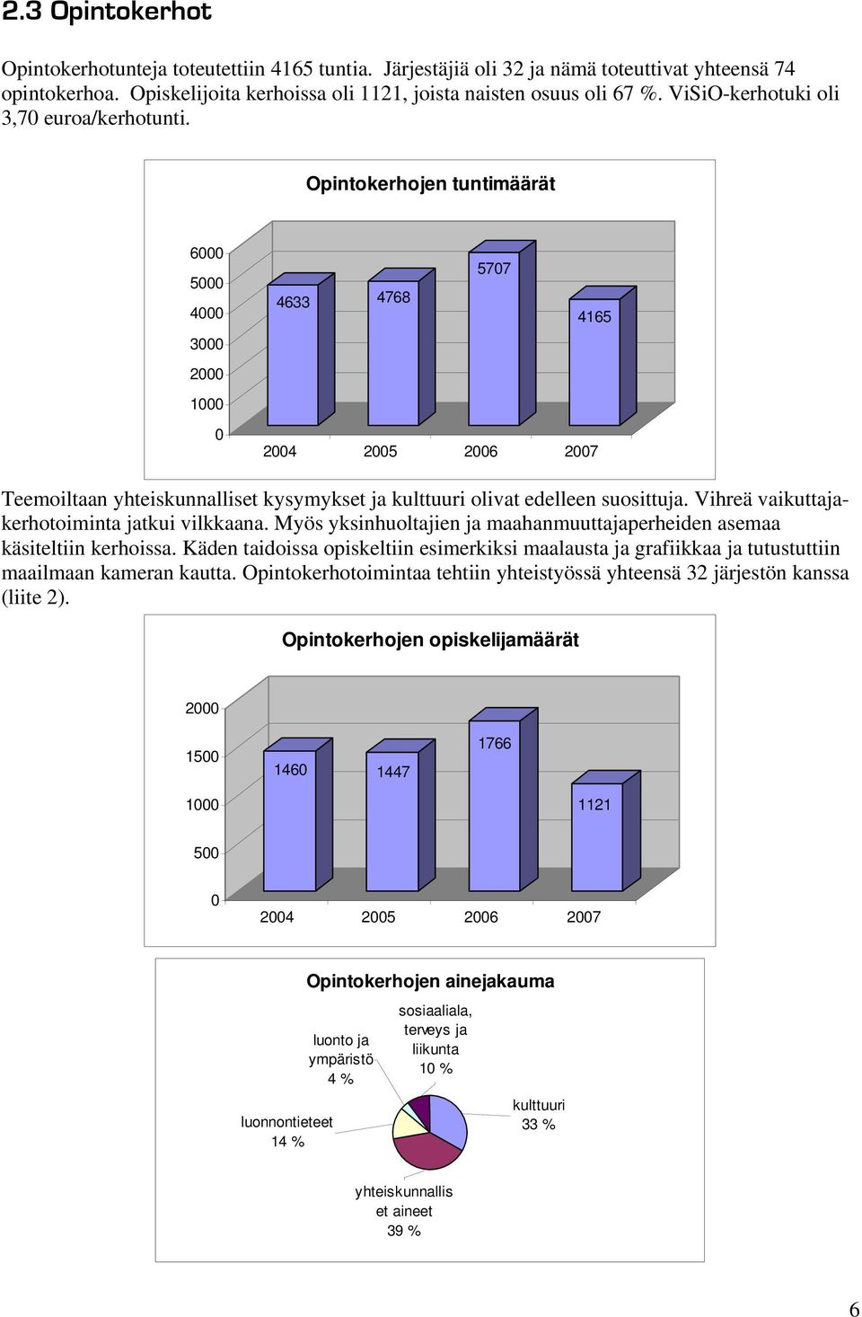 Opintokerhojen tuntimäärät 6000 5000 4000 3000 2000 1000 0 5707 4633 4768 4165 2004 2005 2006 2007 Teemoiltaan yhteiskunnalliset kysymykset ja kulttuuri olivat edelleen suosittuja.