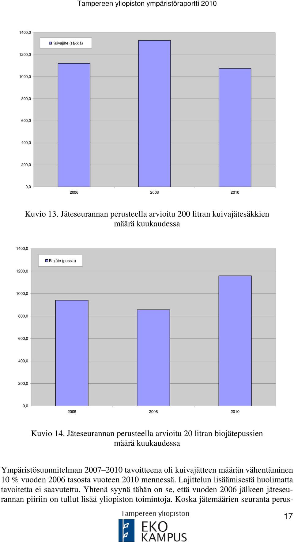 Jäteseurannan perusteella arvioitu 20 litran biojätepussien määrä kuukaudessa Ympäristösuunnitelman 2007 2010 tavoitteena oli kuivajätteen määrän vähentäminen 10 % vuoden