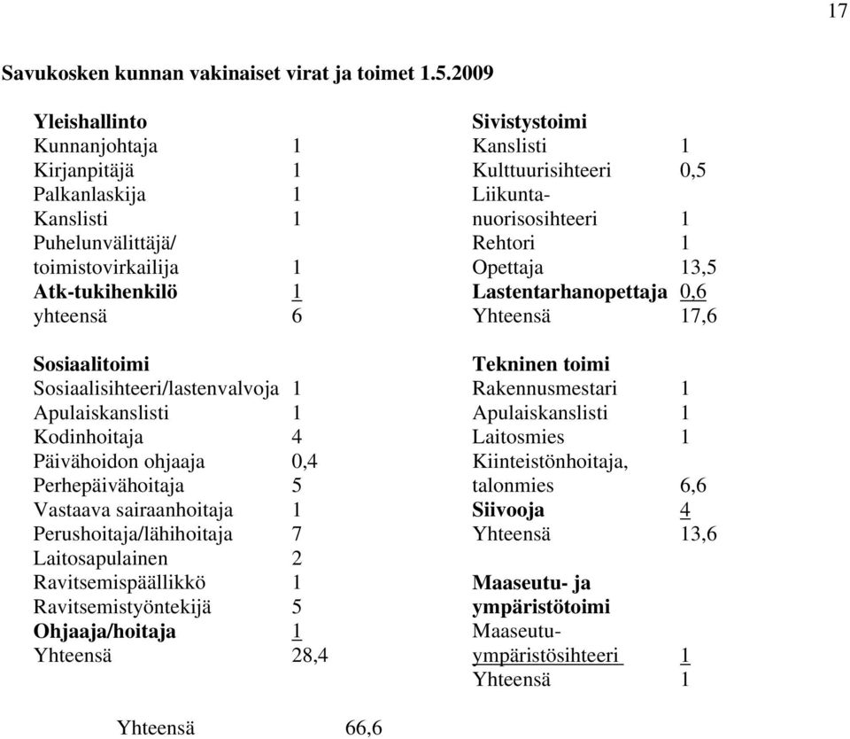 Liikuntanuorisosihteeri Rehtori Opettaja Lastentarhanopettaja Yhteensä 1 0,5 1 1 13,5 0,6 17,6 Sosiaalitoimi Sosiaalisihteeri/lastenvalvoja Apulaiskanslisti Kodinhoitaja Päivähoidon ohjaaja