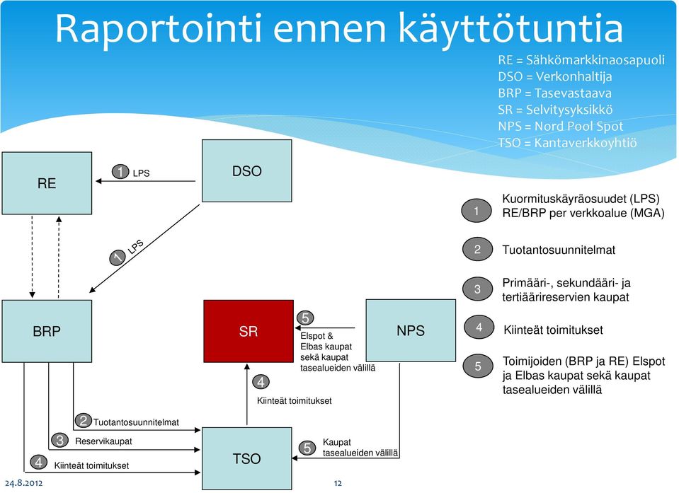 tertiäärireservien kaupat BRP SR 4 5 Kiinteät toimitukset Elspot & Elbas kaupat sekä kaupat tasealueiden välillä NPS 4 Kiinteät toimitukset 5 Toimijoiden