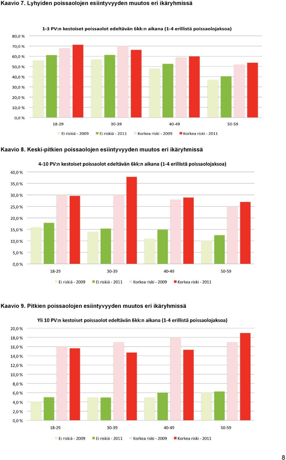 ikäryhmissä Kaavio 8.