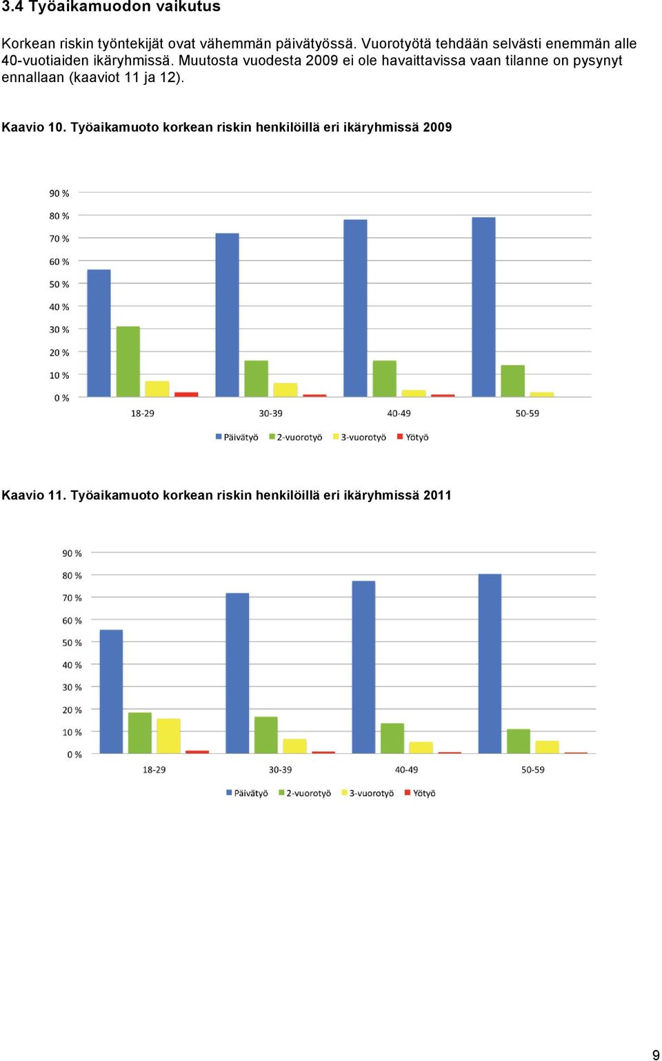 Muutosta vuodesta 2009 ei ole havaittavissa vaan tilanne on pysynyt ennallaan (kaaviot 11 ja 12).