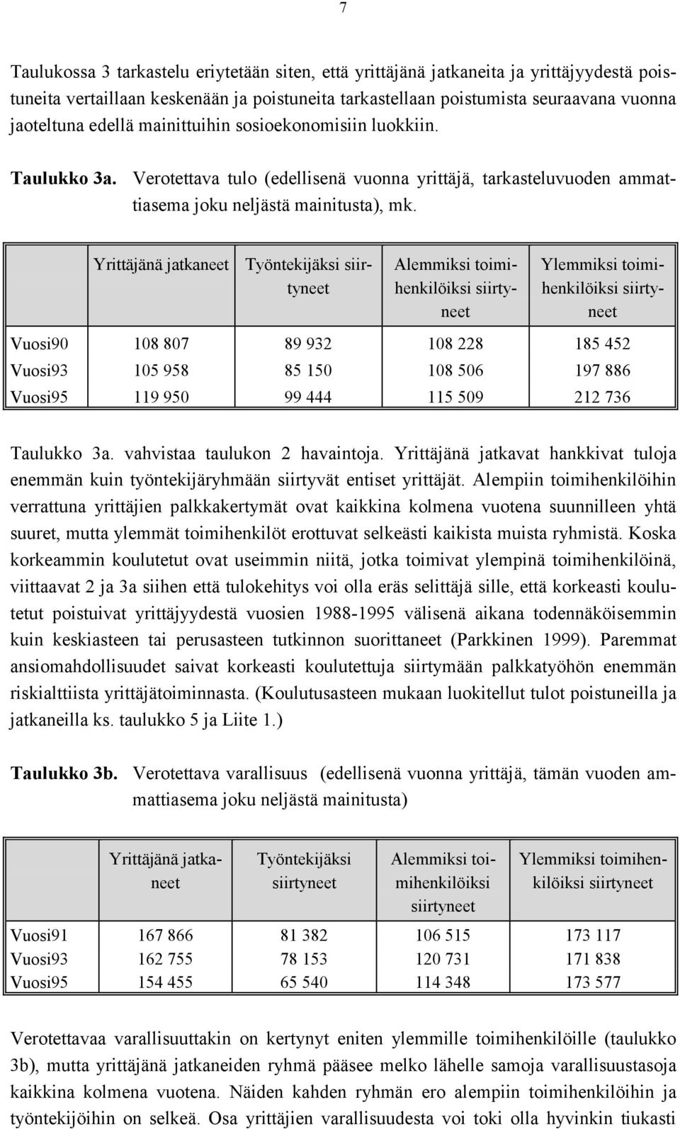 Yrittäjänä jatkaneet Työntekijäksi siirtyneet Alemmiksi toimihenkilöiksi siirtyneet Ylemmiksi toimihenkilöiksi siirtyneet Vuosi90 108 807 89 932 108 228 185 452 Vuosi93 105 958 85 150 108 506 197 886