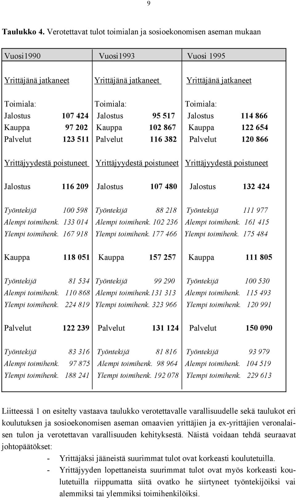 424 Jalostus 95 517 Jalostus 114 866 Kauppa 97 202 Kauppa 102 867 Kauppa 122 654 Palvelut 123 511 Palvelut 116 382 Palvelut 120 866 Yrittäjyydestä poistuneet Yrittäjyydestä poistuneet Yrittäjyydestä