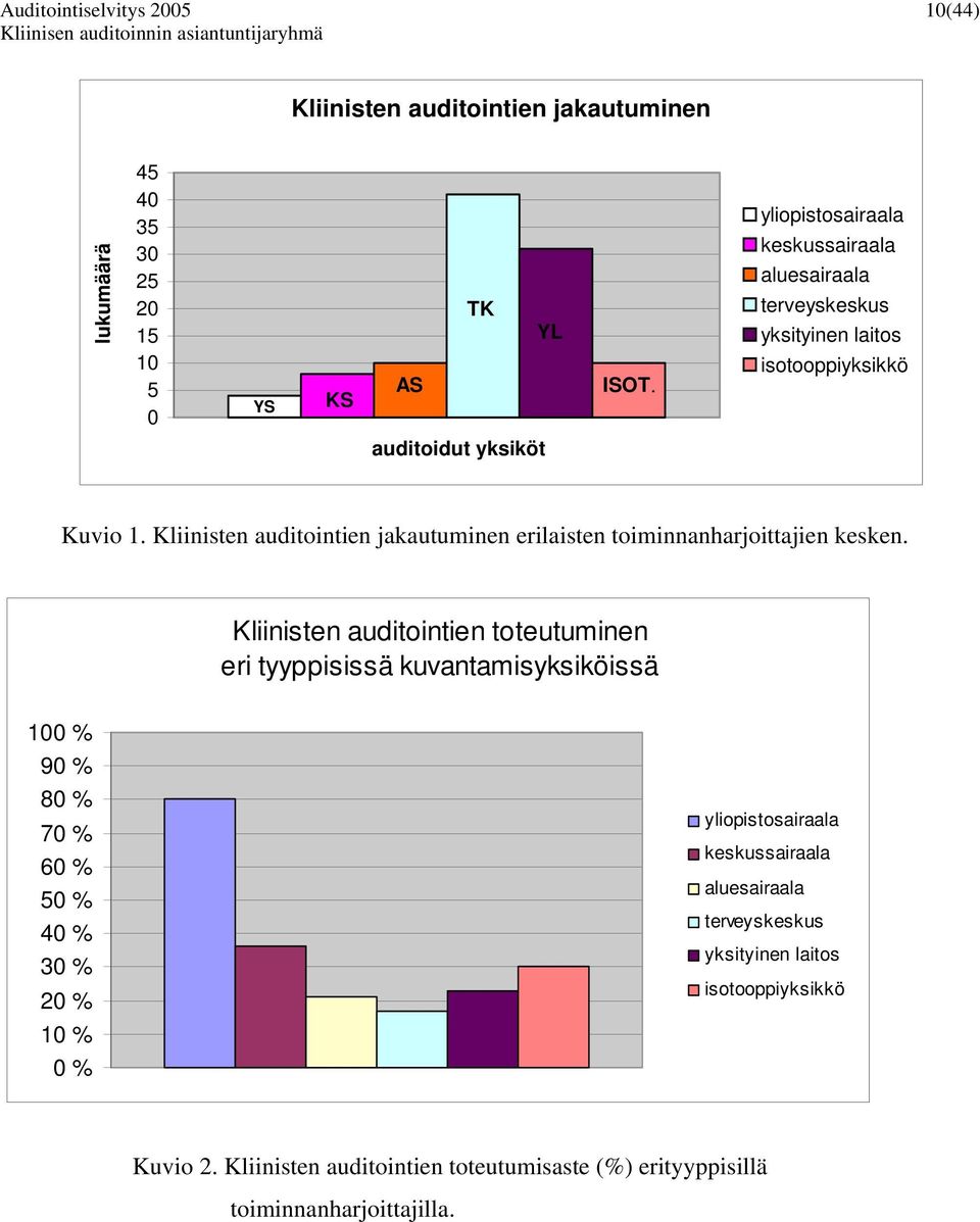 Kliinisten auditointien jakautuminen erilaisten toiminnanharjoittajien kesken.