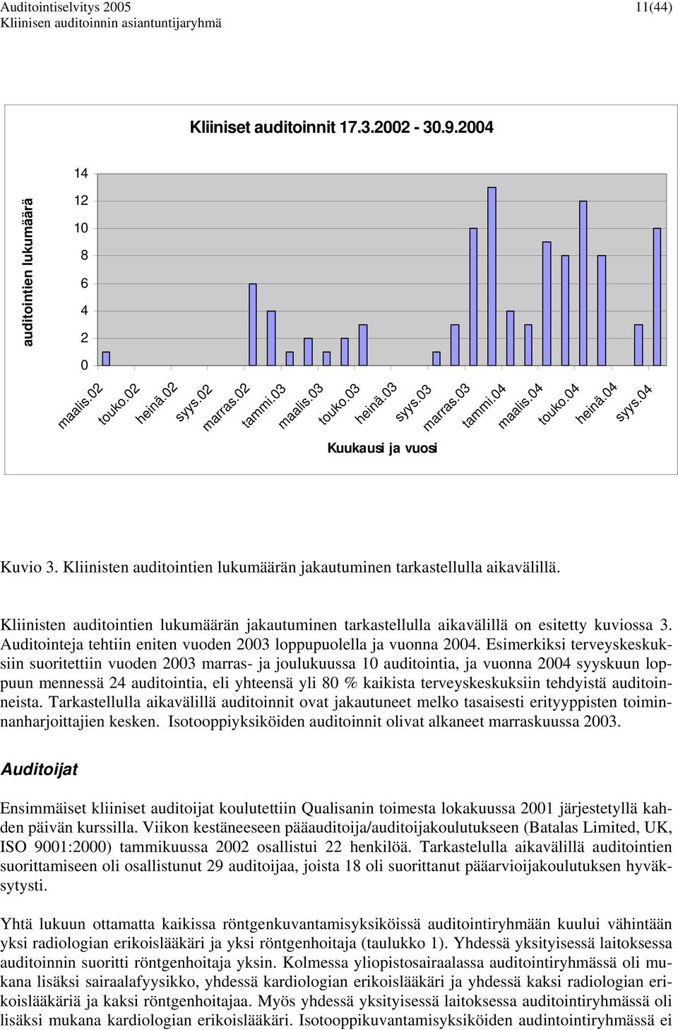 Kliinisten auditointien lukumäärän jakautuminen tarkastellulla aikavälillä on esitetty kuviossa 3. Auditointeja tehtiin eniten vuoden 2003 loppupuolella ja vuonna 2004.