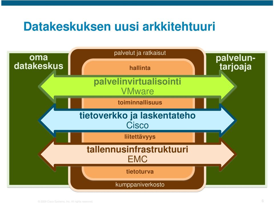 laskentateho Cisco liitettävyys tallennusinfrastruktuuri EMC tietoturva