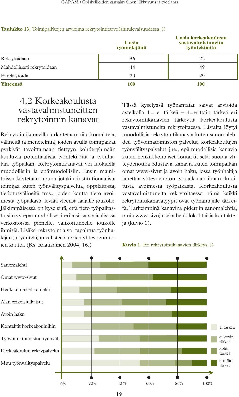 rekrytoida 20 29 Yhteensä 4.