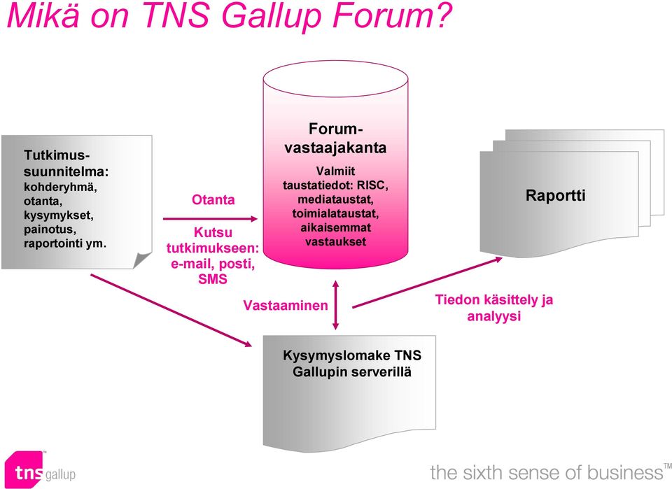 Otanta Kutsu tutkimukseen: e-mail, posti, SMS Forumvastaajakanta Valmiit