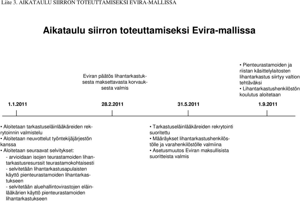 käsittelylaitosten lihantarkastus siirtyy valtion tehtäväksi Lihantarkastushenkilöstön koulutus aloitetaan 1.1.2011 28.2.2011 31.5.2011 1.9.