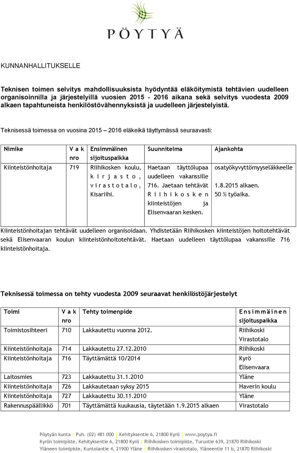 Teknisessä toimessa on vuosina 2015 2016 eläkeikä täyttymässä seursti: Nimike V a k nro Ensimmäinen sijoituspaikka Kiinteistönhoitaja 719 Riihikosken koulu, k i r j a s t o, v i r a s t o t a l o,
