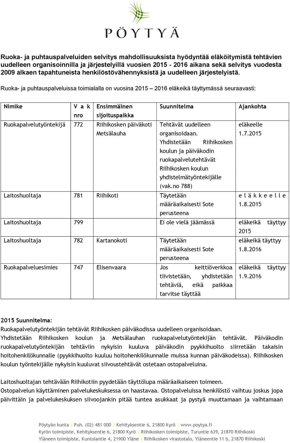 Ruoka- ja puhtauspalveluissa toimialalla on vuosina 2015 2016 eläkeikä täyttymässä seursti: Nimike V a k Ensimmäinen Suunnitelma Ajankohta nro sijoituspaikka Ruokapalvelutyön 772 Riihikosken