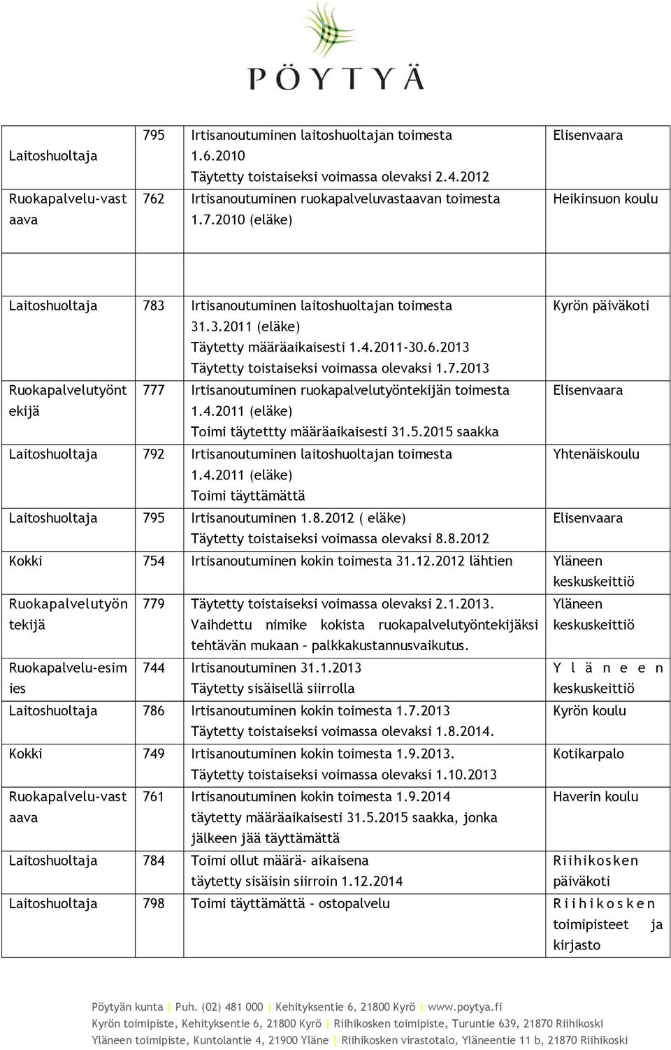 5.2015 saakka Laitoshuoltaja 792 Irtisanoutuminen laitoshuoltajan toimesta Yhtenäiskoulu 1.4.2011 (eläke) Toimi täyttämättä Laitoshuoltaja 795 Irtisanoutuminen 1.8.