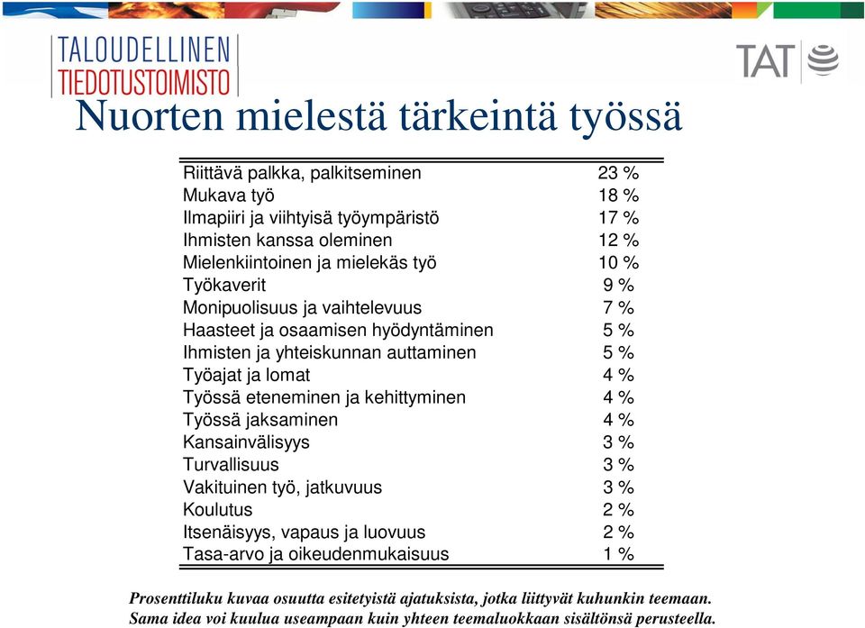 eteneminen ja kehittyminen 4 % Työssä jaksaminen 4 % Kansainvälisyys 3 % Turvallisuus 3 % Vakituinen työ, jatkuvuus 3 % Koulutus 2 % Itsenäisyys, vapaus ja luovuus 2 % Tasa-arvo ja