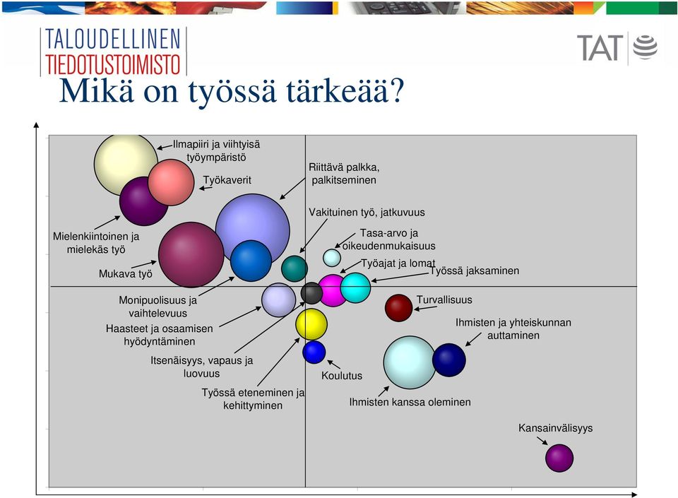 73,9 Mielenkiintoinen ja mielekäs työ Mukava työ Monipuolisuus ja vaihtelevuus Haasteet ja osaamisen hyödyntäminen Itsenäisyys,