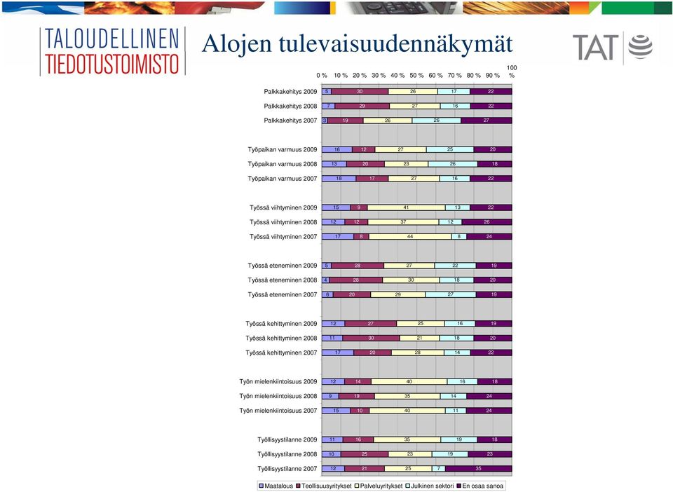 8 44 8 24 Työssä eteneminen 2009 5 28 27 22 19 Työssä eteneminen 2008 4 28 30 18 20 Työssä eteneminen 2007 6 20 29 27 19 Työssä kehittyminen 2009 12 27 25 16 19 Työssä kehittyminen 2008 11 30 21 18