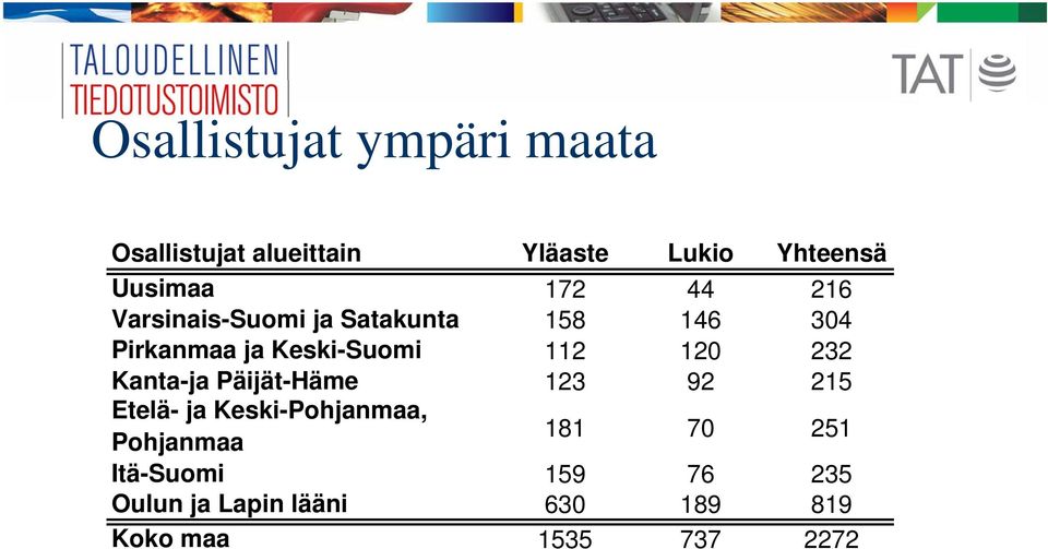 120 232 Kanta-ja Päijät-Häme 123 92 215 Etelä- ja Keski-Pohjanmaa, Pohjanmaa 181