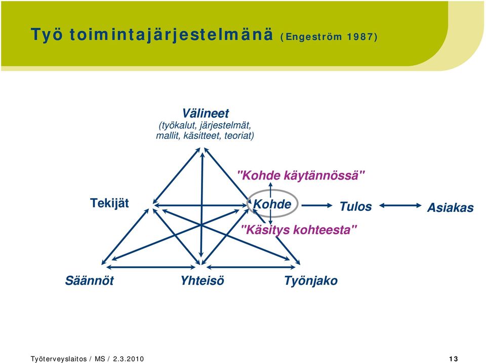 "Kohde käytännössä" Tekijät Kohde Tulos "Käsitys