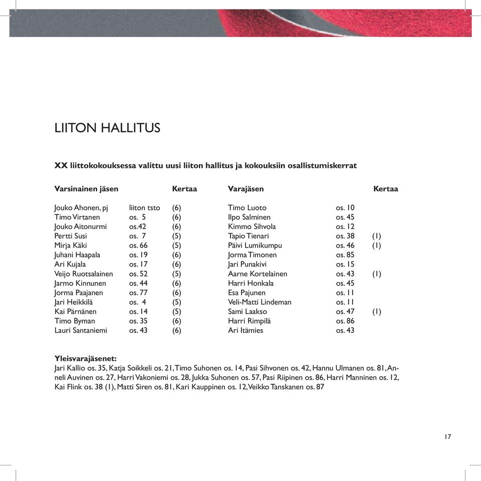 46 (1) Juhani Haapala os. 19 (6) Jorma Timonen os. 85 Ari Kujala os. 17 (6) Jari Punakivi os. 15 Veijo Ruotsalainen os. 52 (5) Aarne Kortelainen os. 43 (1) Jarmo Kinnunen os. 44 (6) Harri Honkala os.