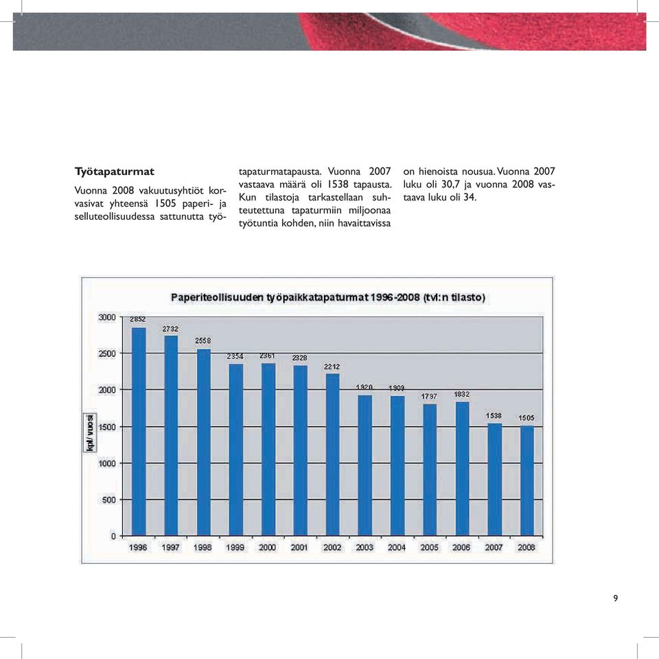 Vuonna 2007 vastaava määrä oli 1538 tapausta.