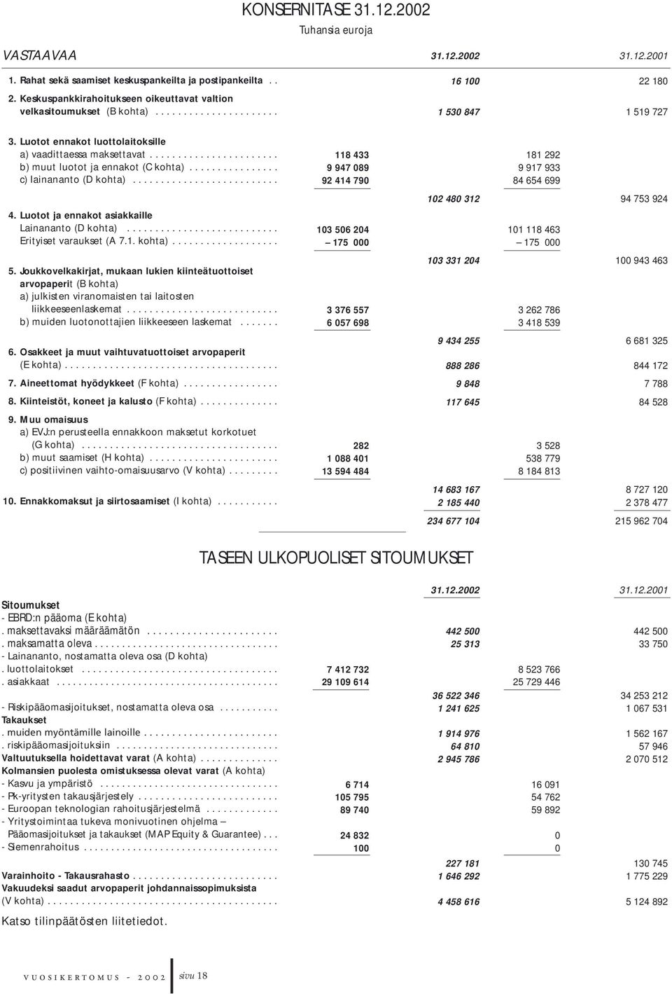 ......................... 4. Luotot ja ennakot asiakkaille Lainananto (D kohta)........................... Erityiset varaukset (A 7.1. kohta)................... 5.