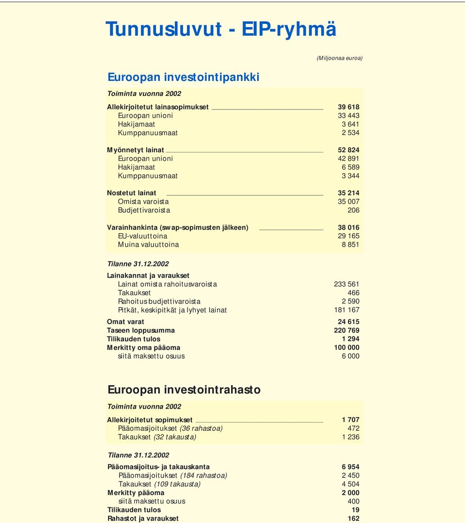 2002 Lainakannat ja varaukset Lainat omista rahoitusvaroista Takaukset Rahoitus budjettivaroista Pitkät, keskipitkät ja lyhyet lainat Omat varat Taseen loppusumma Tilikauden tulos Merkitty oma pääoma