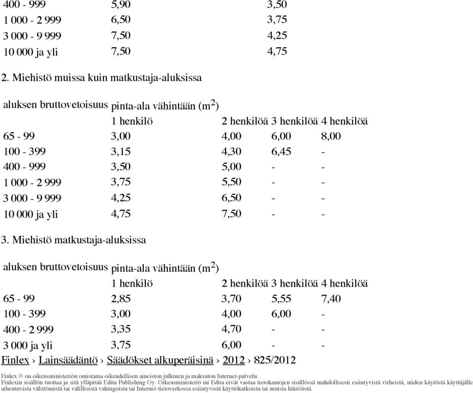 5,00 - - 1 000-2 999 3,75 5,50 - - 3 000-9 999 4,25 6,50 - - 10 000 ja yli 4,75 7,50 - - 3.