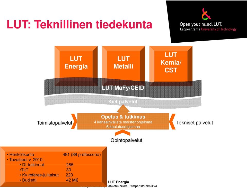 palvelut Opintopalvelut Henkilökunta 481 (88 professoria) Tavoitteet v.