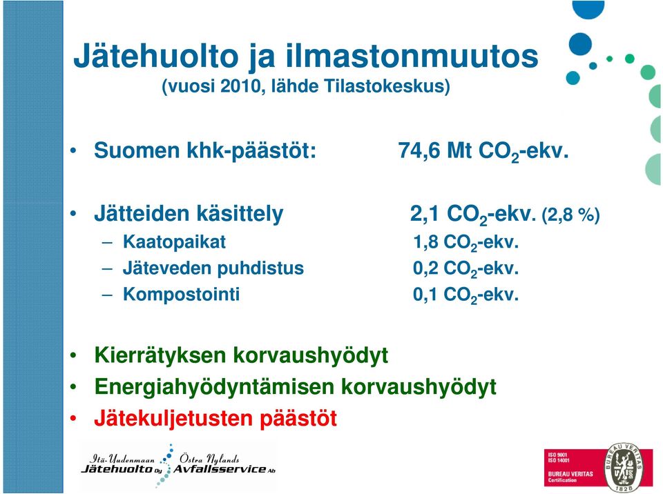 (2,8 %) Kaatopaikat 1,8 CO 2 -ekv. Jäteveden puhdistus 0,2 CO 2 -ekv.