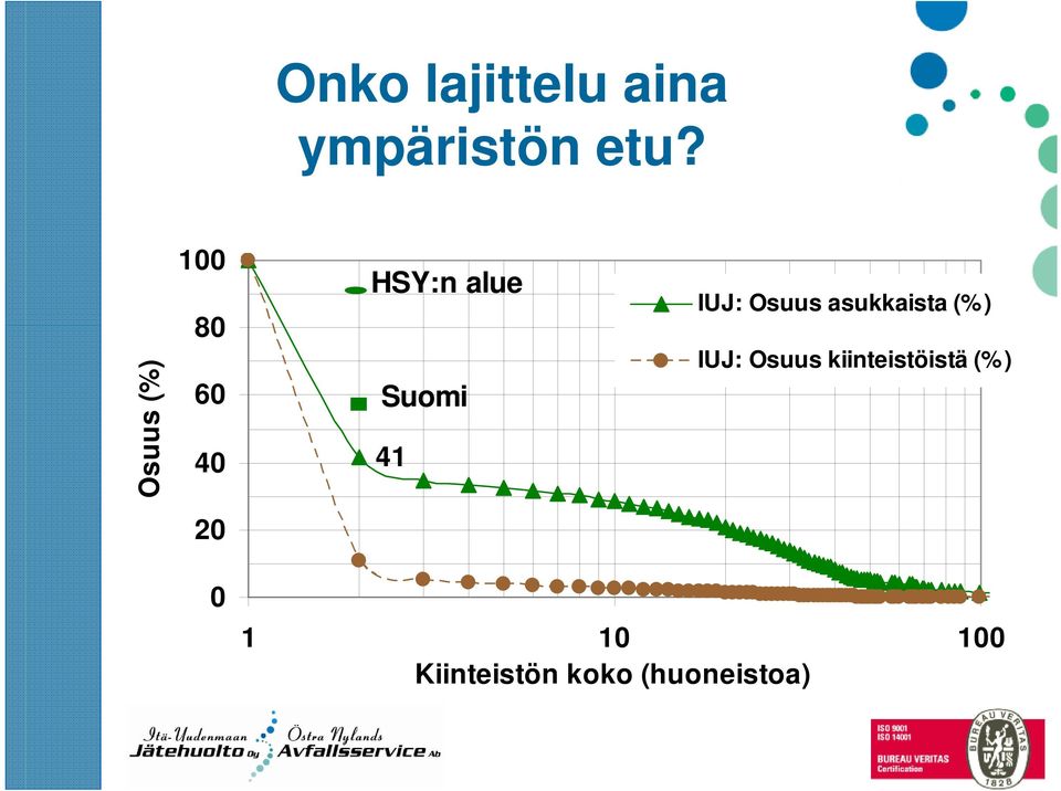 IUJ: Osuus asukkaista (%) IUJ: Osuus